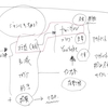 インプットとアウトプットを組み合わせることによって相互作用を起こせないか？