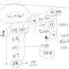 インプットとアウトプットを組み合わせることによって相互作用を起こせないか？