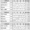 予選終了！第7回東北ミックスカーリング選手権大会