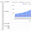 AWSの売上を再確認！