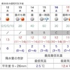  昨日より4度低め