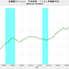 2017/5　首都圏マンション平米単価　86.1万円　△