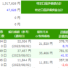 セゾン投信 毎日積み立て 7月