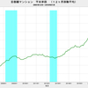 2018/1　首都圏マンション平米単価　78.7万円　▼