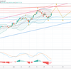 日経平均株価指数。3月上昇相場は続くのか。注目は「日銀の3月点検」と「アメリカの長期金利」。