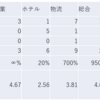 2023/2/6日大引け時点のJリート銘柄の騰落数(クイズ：騰落レシオが最低の種別の中の逆行銘柄は？）