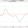 2019/5　米・実質株価　-6.9%　前月比　▼