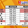 がん患者の生存率が上昇？