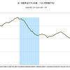 2014/11　米・自動車走行マイル数　+1.0% 前年同月比　▼