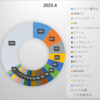 2023年4月末のポートフォリオ