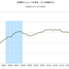 2014/6　首都圏マンション平米単価　68.3万円 ▼