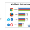 Firefox Market Share Is Now Bigger Than Microsoft