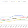 Fablessの売上の推移 (Q2.2024)