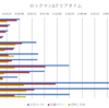 ロックマン2ステージのクリアタイム比較