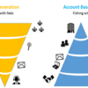 Why B2B Prefer Account-Based Marketing?