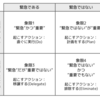 緊急度、優先度の4象限のアイゼンハワーマトリクスについてざっくりまとめる