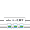 ChromeのHTTP/2サーバプッシュサポート廃止検討と、103 Early Hintsについて