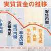 日本円の力、半世紀前の水準まで弱体化。