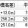 土曜日　つくば往復