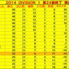 2014DIVISION １第２４節　残留争いは５チームで残る２枠の争い！