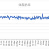 ボディメイクの週間報告51週目（10/25-10/31）: 締日ベースで10週間ぶりに体重が74kg台に戻りました！