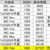 【WCS2022】INC Feb.レポート