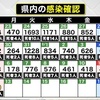 熊本県内で新たに463人感染　新型コロナ、