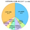 「10万円給付金」使ってない人約４割、手を挙げた人だけにすべきだった。