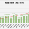 2023年7月時点の資産運用結果を公開。FIRE前の給料収入を超えるレベルに