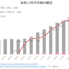 本邦J-REIT市場の概況（2022年9月）‗日銀、投信協