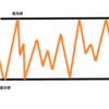 【相場分析】相場の7割はレンジともいわれている　レンジを狙った手法解説！