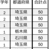 中2の加点テストの満点は！？そして、中1とのバトルは！？