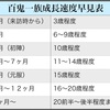 独自設定まとめ