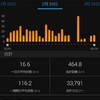 2022年2月の月間走行距離。月間500kmの継続は断念。