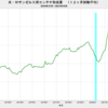 2023/10　米・ロサンゼルス港　コンテナ取扱量　+7.0%　前年同月比　△