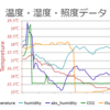 Raspberry Pi Zeroを使ったCO2濃度モニタリング