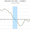 2015/2Q　主要銀行貸出動向　住宅ローン需要D.I.　+6　△