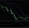 MT4のセッティング　Standard Deviation（標準偏差）とは？