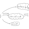 CloudFront+S3構成だった自分のサイトをCloudflare+R2に移行した