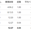 練習日誌21/1/6ペース走3km　ダイエット記録