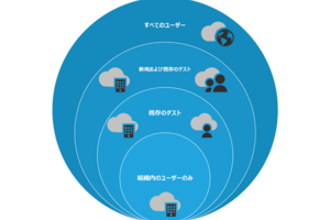 【SharePoint Online】外部共有レベルの構成