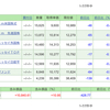 ドルコスト平均法でコツコツ投信。つみたてNISAは今のところ順調です。