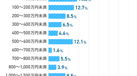 社会人8年目の貯金額はいくら？年収やお金事情を徹底調査 