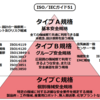 国際規格のA規格 B規格 C規格 とは｜国際安全規格（ISO/IEC）を体系化した、3段階の階層構造の各階層の分類です。