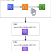 AWSサービスをフルに利用したデータ基盤リプレースの実施