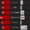 【CLグループ第4節 アーセナル VS バイエルン・ミュンヘン】 けが人続出で挑むバイエルン戦は引き出しの多さに圧倒され完敗。