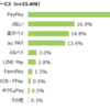 最も使われているキャッシュレス決済は何か【PayPay】【iD】