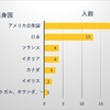 スーパーセンテナリアン　国別の世界最長寿を眺めて