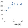 【リブロジ０３０】２．４　散布図とヒストグラム