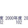 全国主要都市の第1次、第2次、第3次産業就業者数のデータ分析６ - 1985年から2015年の30年間で第2次産業から第3次産業へと就業者が移動している。